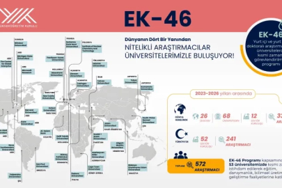 YÖK: EK-46 Programı ile 500'ü aşkın nitelikli araştırmacı üniversitelerde görev aldı